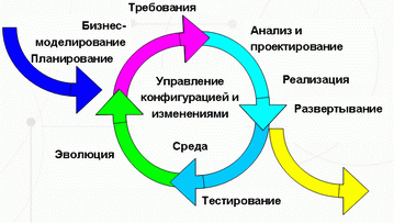 Итерационный жизненный цикл программного продукта