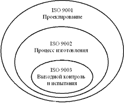 Реферат: Управление качеством в соответствии с требованиями международных стандартов ISO 9000 версии 1994 года