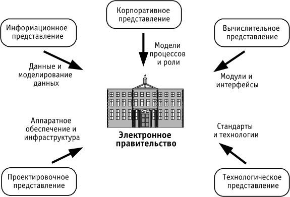Представления, используемые для описания архитектуры электронного правительства в SAGA (модель RM-ODP)