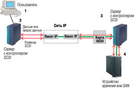 Рис. 4. Модель хранения на протоколе iSCSI
