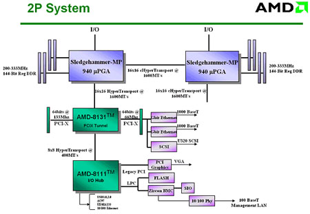 Использование шины НyperТransport на примере двухпроцессорной системы на базе AMD Opteron