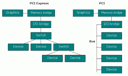 Различия топологий PCI и PCI-Express