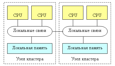 кластеры - тип многопроцессорных систем