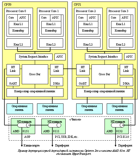 Пример двухпроцессорной двухъядерной системы на Opteron 2xx и чипсете AMD 81xx. HT обозначает HyperTransport