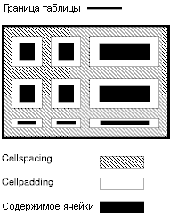 Атрибуты cellspacing и cellpadding.