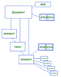 Рис. 1. Иллюстрация иерархии объектов DOM. Линии представляют двусторонние связи