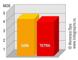 Сравнение качества голоса в сетях TETRA и GSM.
