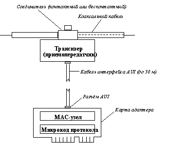 Рис. 6. Структурная схема сетевого адаптера стандарта 