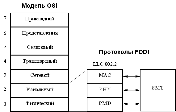 Рис. 33. Структура протоколов технологии FDDI