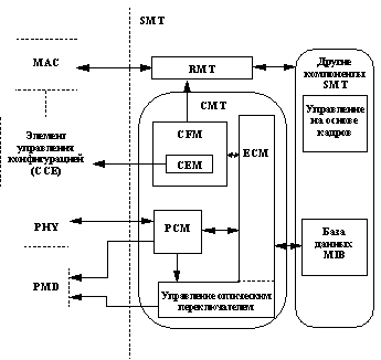 Рис. 52. Структура блока управления конфигурацией CMT