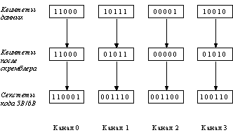 Рис. 62. Пример шифрации и кодирования квинтетов