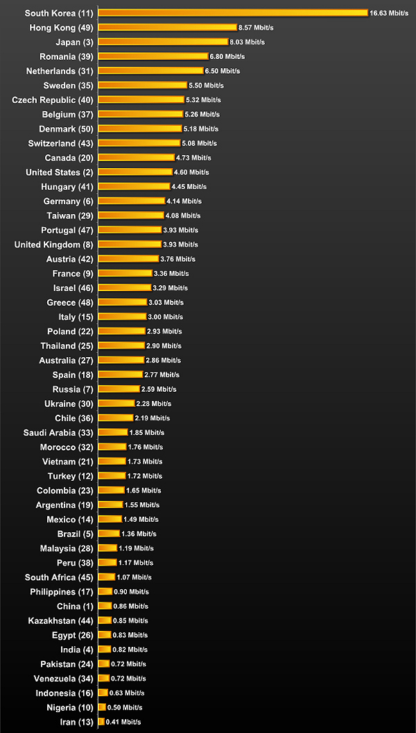 Какой самый быстрый интернет в россии сим карта