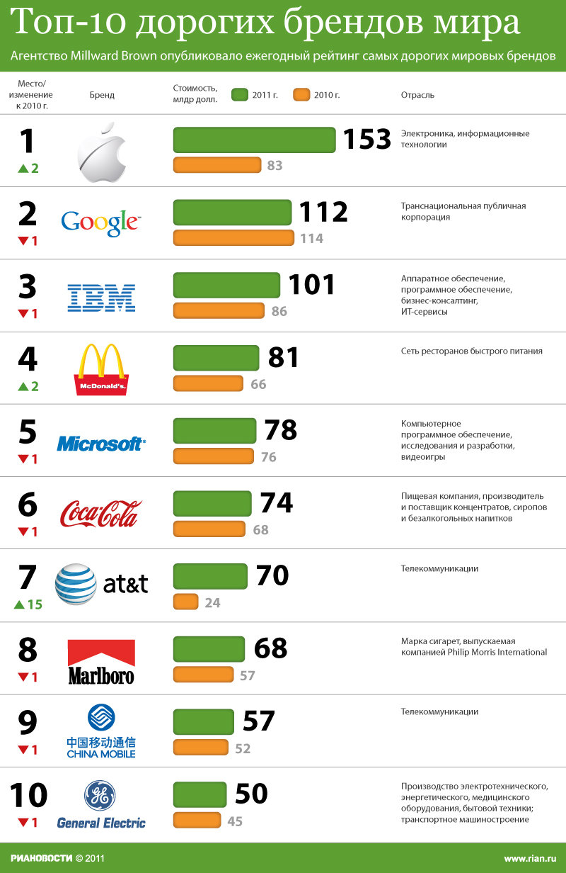 Названы самые дорогие бренды мира