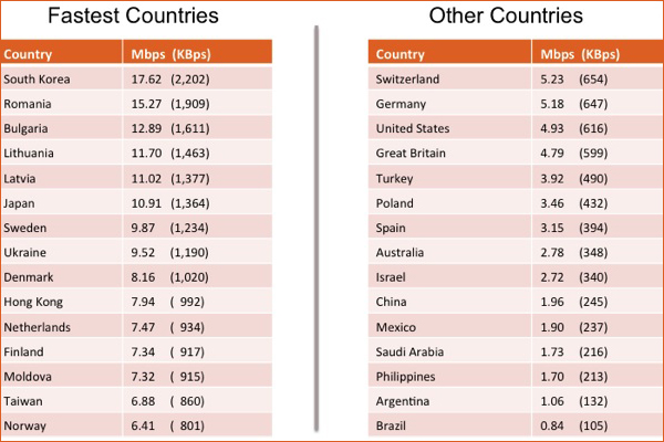 Скорость доступа в Интернет в различных странах (данные Pando Networks).