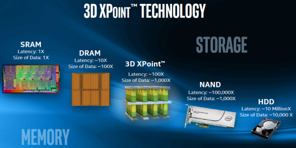3D XPoint: Между DRAM и NAND
