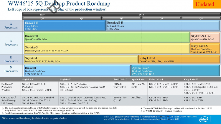 Перспективный план Intel по выпуску процессоров для настольных компьютеров