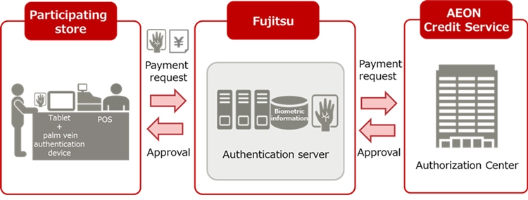 Схема организации сервиса (Fujitsu)