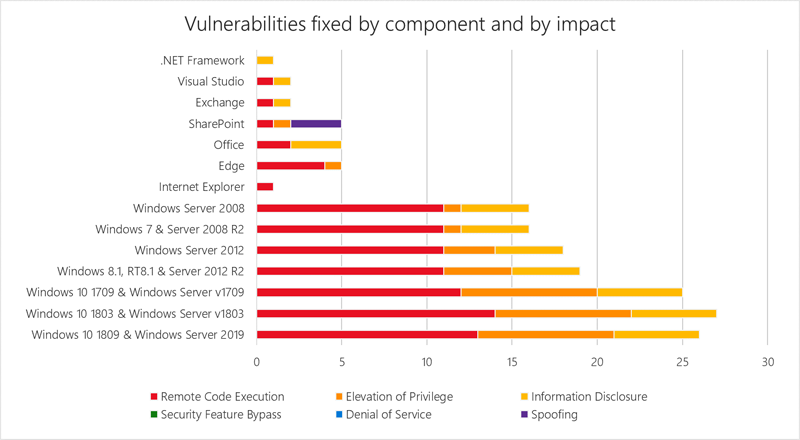 Сводная информация по количеству и типу исправленных уязвимостей в продуктах Microsoft