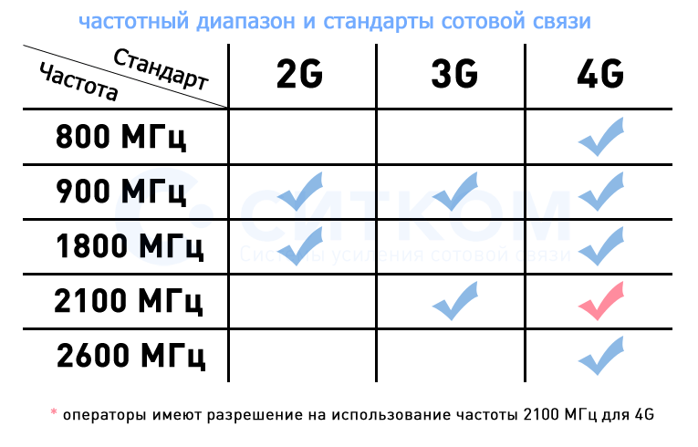 Частоты LTE в мире и России, используемые провайдерами