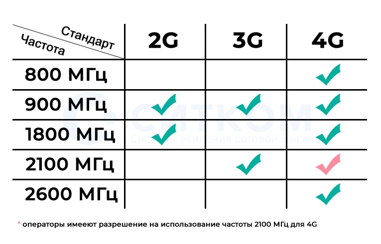частоты и стандарты сотовой связи