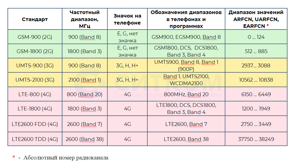 сводная таблица радиоканалов и чаcтот