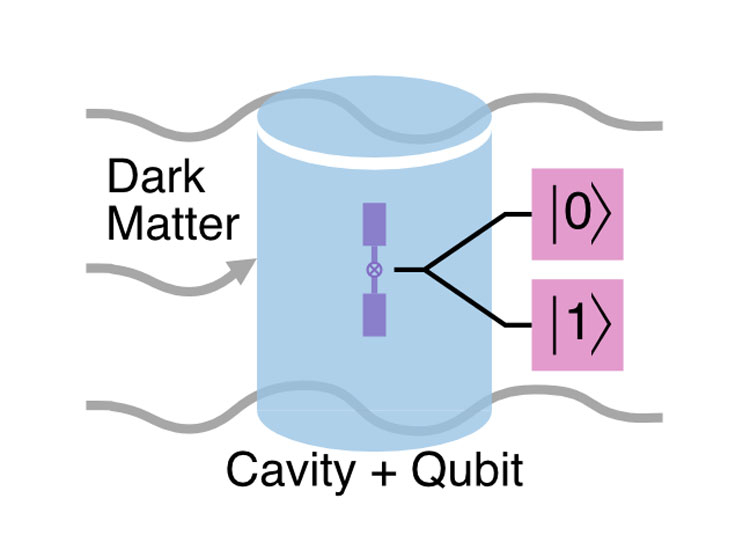 Схема эксперимента. Кубит возвращает 1 если в резонаторе появился фотон. Источник изображения: Akash Dixit, University of Chicago
