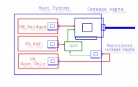 Три схемы подключения VM к хост системе