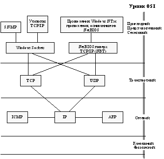 Реферат: Обзор семейства протоколов TCP/IP