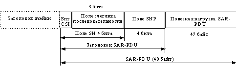 Формат SAR-PDU AAL типа 1