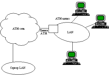 Связь локальных сетей через АТМ