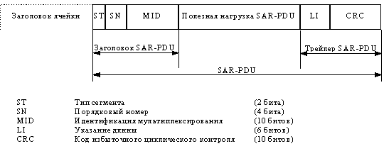 Формат SAR-PDU в AAL типа 3/4