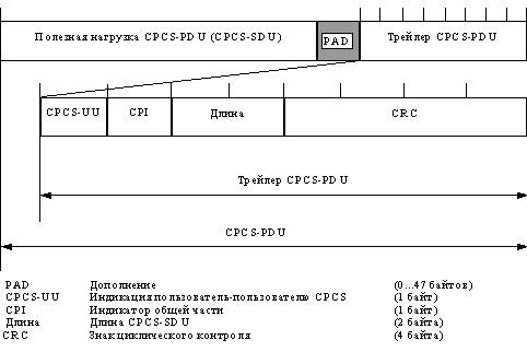 Формат CPCS-PDU AAL типа 5