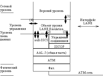 Уровневая архитектура системы LANE