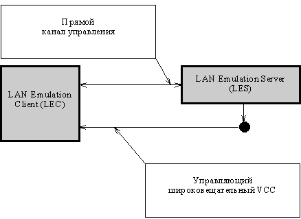 Управляющие соединения между LEC и LES