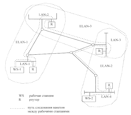 Пример построения сети с помощью ELAN