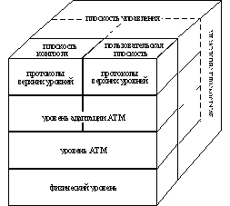 Модель стека протоколов в сети АТМ