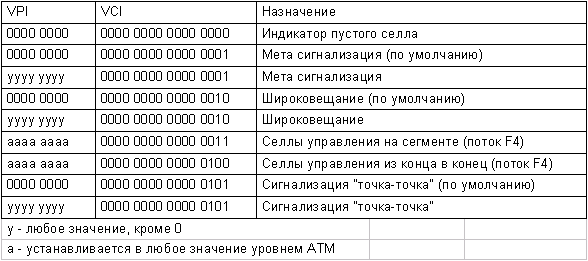 Зарезервированные номера VPI/VCI