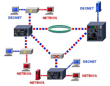 VLAN на основе протоколов
