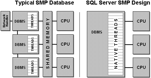 Реферат: Разработка и сопровождение баз данных в MS SQL Server 2000