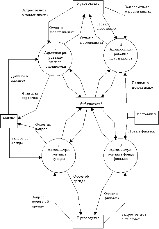Диаграмма Потоковых Данных Интернет Магазин