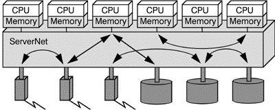 Fig. 5: ServerNet Architecture