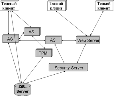  Многоуровневая клиент-серверная модель