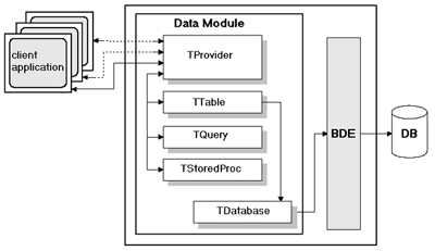 Логическая структура организации сервера приложений с использованием удаленного модуля данных (Remote DataModule) в распределенной архитектуре Delphi 3