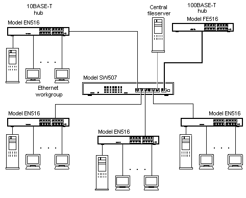 Fig 5-2 High-bandwidth backbone