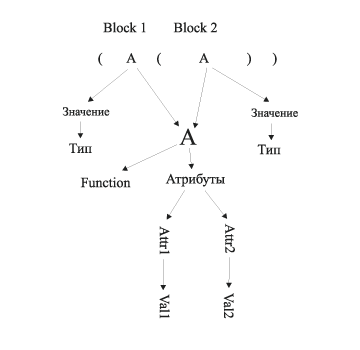 Структура информации, сопоставленной атому языка LISP
