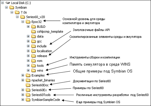 Рис. 5 Структура SDK Symbian OS