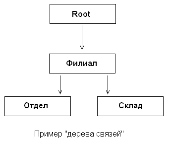 Пример дерева связей