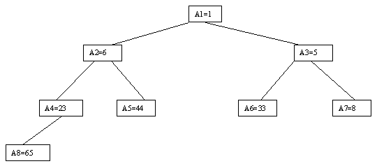 Реферат: Сравнение эффективности методов сортировки массивов: Метод прямого выбора и метод сортировки с помощью дерева