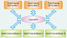 Рис. 1. Взаимодействие приложений с криптопровайдерами