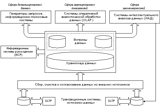 Полная структура корпоративной информационно-аналитической системы (ИАС)